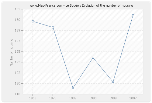 Le Bodéo : Evolution of the number of housing